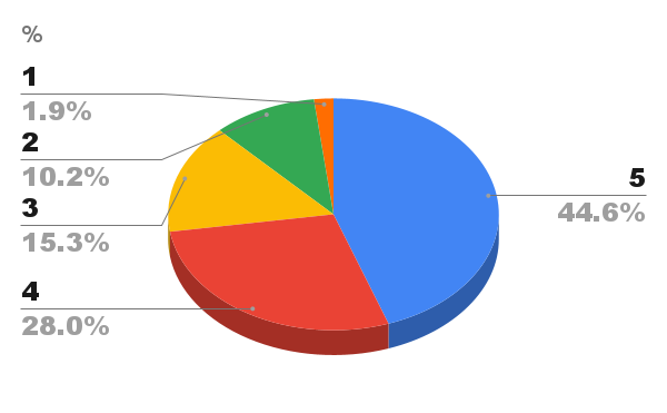 % %