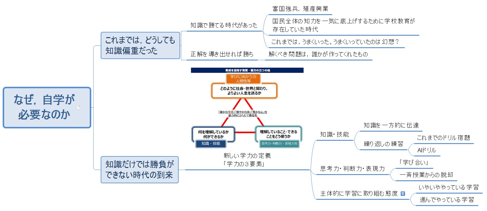 自学 自学