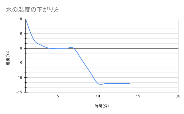 水の温度の下がり方 水の温度の下がり方